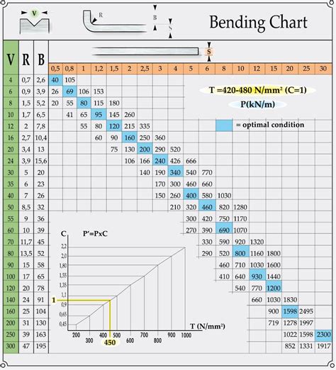 bend tables for sheet metal materials|stainless steel bend chart.